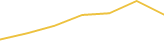 Price Graph