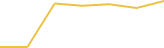 Price Graph