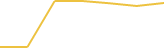 Price Graph
